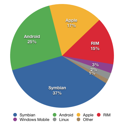 Part de marchés de la vente mobile en 2010