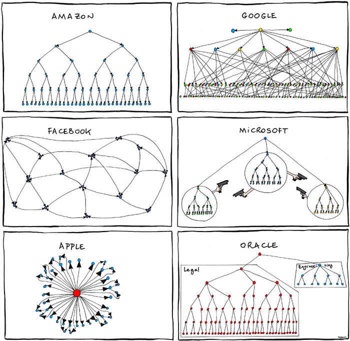 Schéma d'organisation